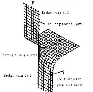 tearing strength test method|tear strength test of fabric.